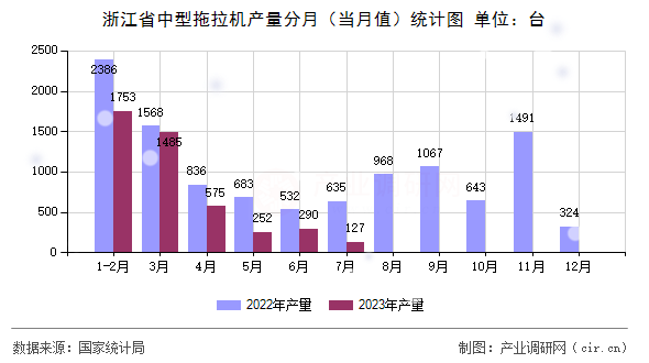 浙江省中型拖拉機產量分月（當月值）統計圖