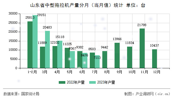 山東省中型拖拉機產量分月（當月值）統計