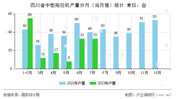 四川省中型拖拉機產量分月（當月值）統計