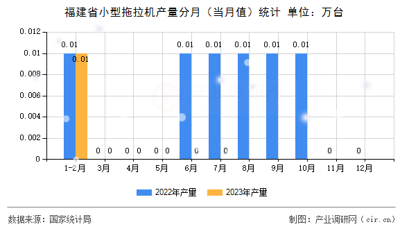 福建省小型拖拉機產量分月（當月值）統計