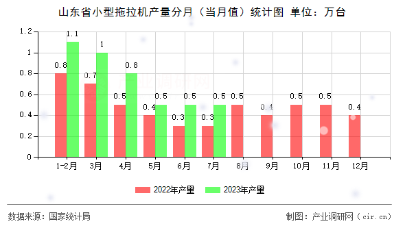 山東省小型拖拉機產量分月（當月值）統計圖