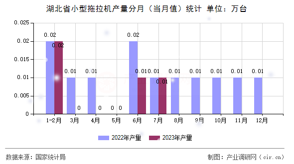 湖北省小型拖拉機產量分月（當月值）統計