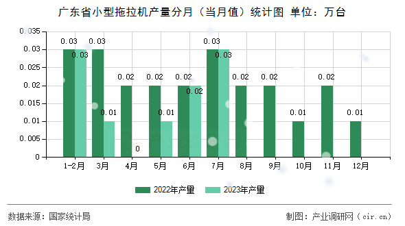 廣東省小型拖拉機產量分月（當月值）統計圖