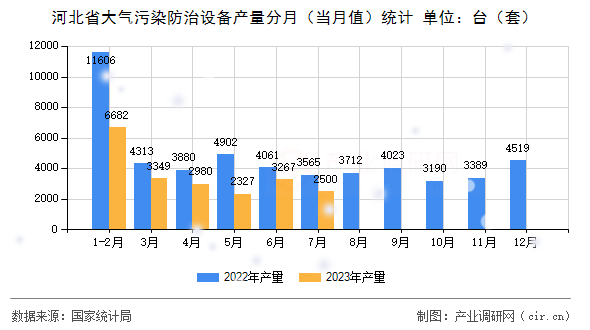 河北省大氣污染防治設備產量分月（當月值）統計