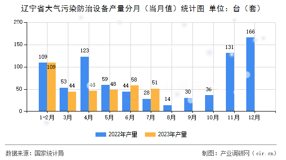 遼寧省大氣污染防治設備產量分月（當月值）統計圖