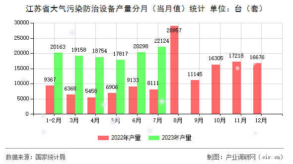江蘇省大氣污染防治設備產量分月（當月值）統計