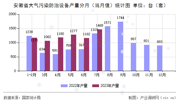 安徽省大氣污染防治設(shè)備產(chǎn)量分月（當(dāng)月值）統(tǒng)計(jì)圖