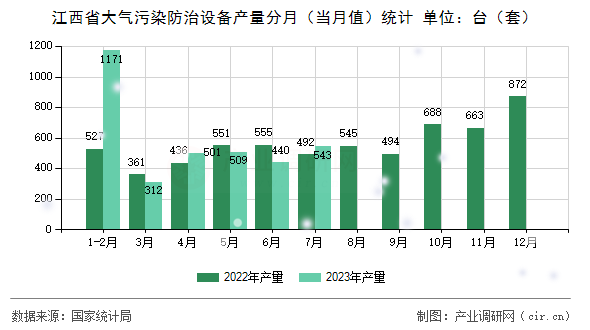 江西省大氣污染防治設備產量分月（當月值）統計