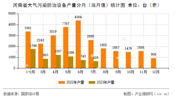 河南省大氣污染防治設備產量分月（當月值）統計圖