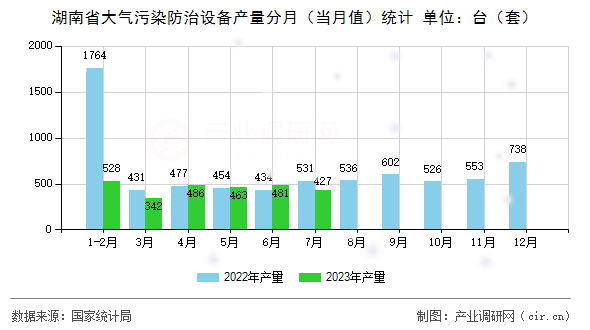 湖南省大氣污染防治設備產量分月（當月值）統計
