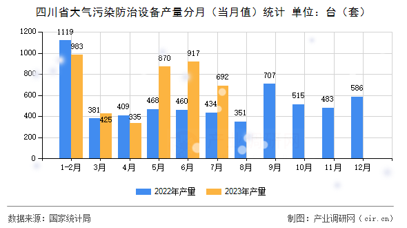 四川省大氣污染防治設備產量分月（當月值）統計