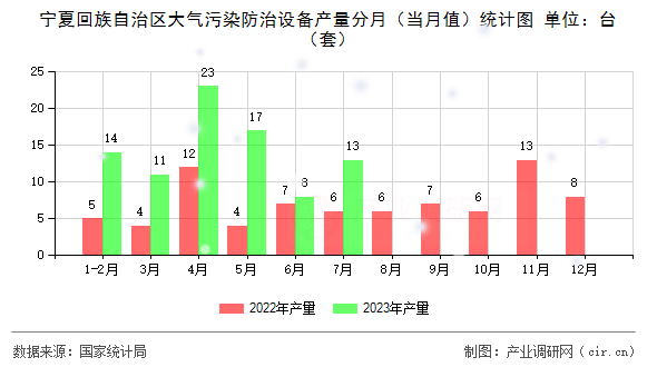 寧夏回族自治區(qū)大氣污染防治設(shè)備產(chǎn)量分月（當(dāng)月值）統(tǒng)計圖