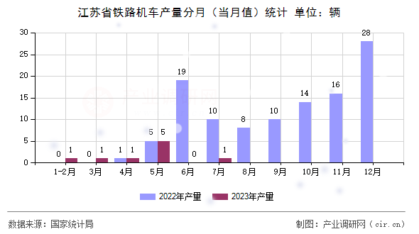 江蘇省鐵路機車產量分月（當月值）統計
