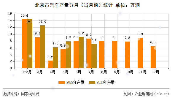 北京市汽車產量分月（當月值）統計