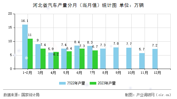 河北省汽車產量分月（當月值）統計圖