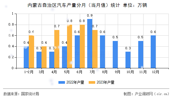 內蒙古自治區汽車產量分月（當月值）統計