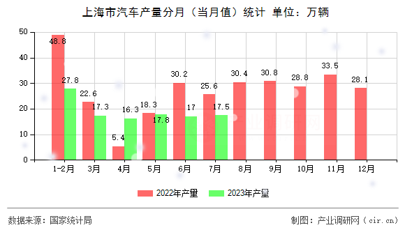 上海市汽車產(chǎn)量分月（當(dāng)月值）統(tǒng)計(jì)