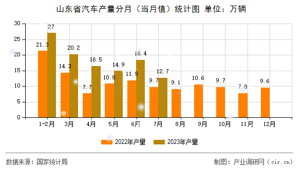 山東省汽車產量分月（當月值）統計圖