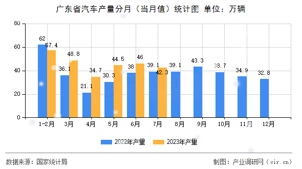 廣東省汽車產(chǎn)量分月（當月值）統(tǒng)計圖