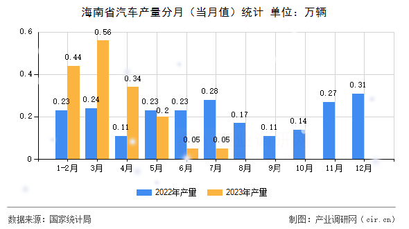 海南省汽車產量分月（當月值）統計