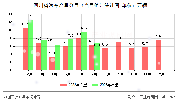 四川省汽車產量分月（當月值）統計圖