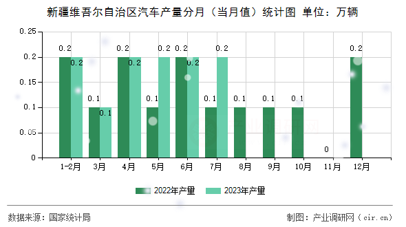 新疆維吾爾自治區(qū)汽車產(chǎn)量分月（當月值）統(tǒng)計圖