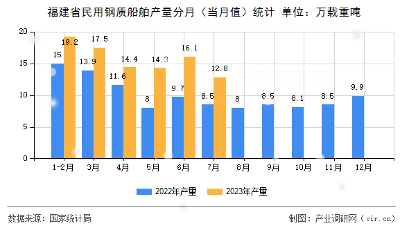 福建省民用鋼質船舶產量分月（當月值）統計