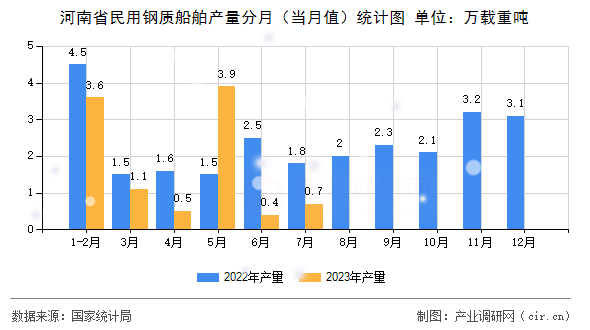 河南省民用鋼質船舶產量分月（當月值）統計圖