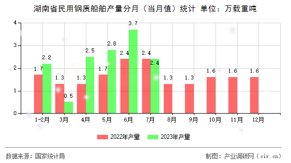 湖南省民用鋼質船舶產量分月（當月值）統計