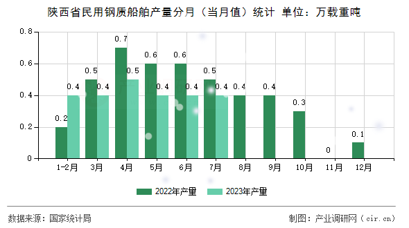 陜西省民用鋼質船舶產量分月（當月值）統(tǒng)計