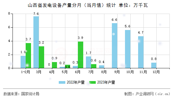 山西省發電設備產量分月（當月值）統計