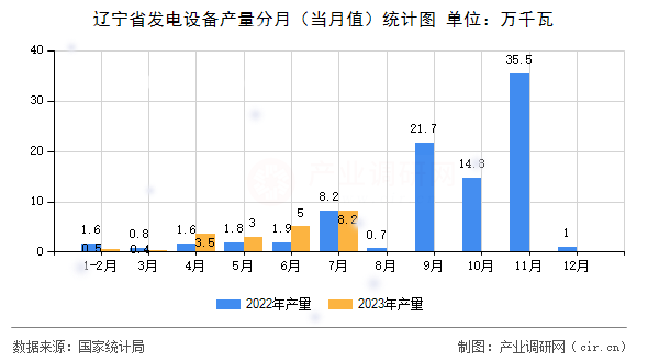 遼寧省發電設備產量分月（當月值）統計圖
