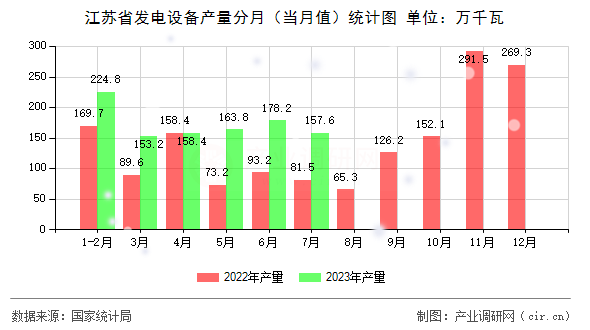 江蘇省發電設備產量分月（當月值）統計圖