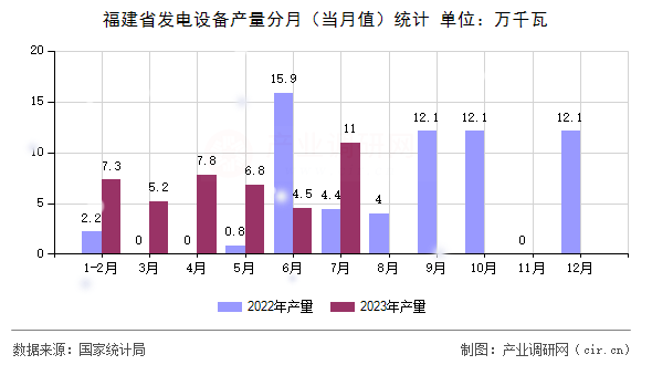 福建省發(fā)電設(shè)備產(chǎn)量分月（當(dāng)月值）統(tǒng)計(jì)
