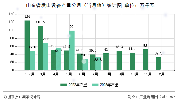 山東省發電設備產量分月（當月值）統計圖