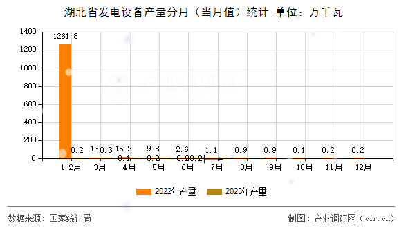 湖北省發電設備產量分月（當月值）統計