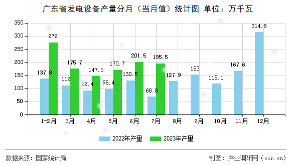 廣東省發電設備產量分月（當月值）統計圖