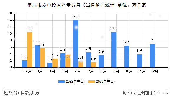 重慶市發電設備產量分月（當月值）統計