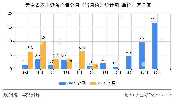 云南省發電設備產量分月（當月值）統計圖