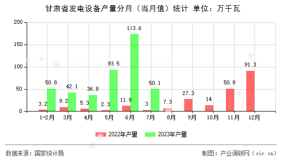 甘肅省發電設備產量分月（當月值）統計