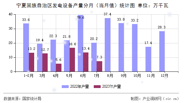 寧夏回族自治區發電設備產量分月（當月值）統計圖