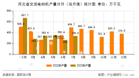 河北省交流電動機產量分月（當月值）統計圖