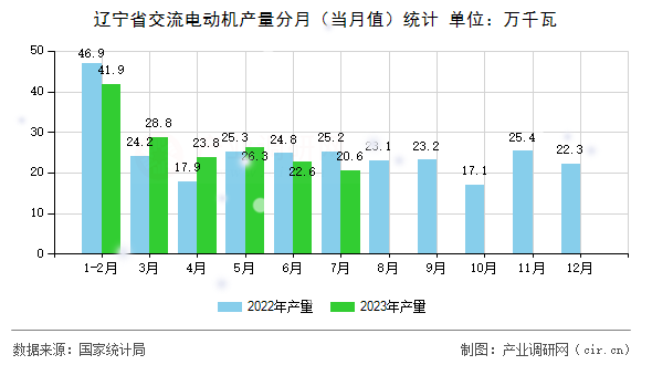 遼寧省交流電動機產量分月（當月值）統計