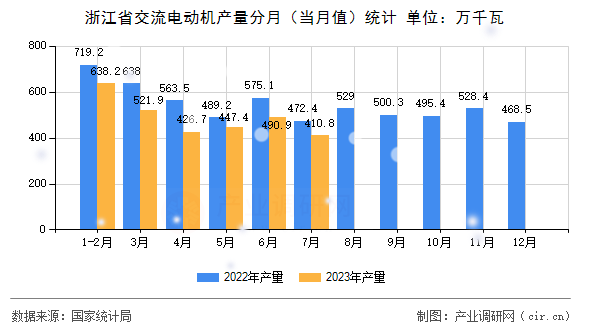 浙江省交流電動機產量分月（當月值）統計