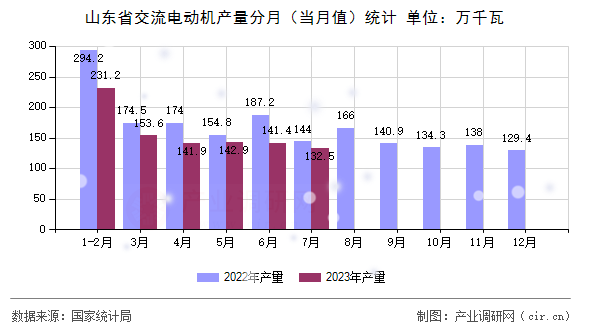 山東省交流電動機(jī)產(chǎn)量分月（當(dāng)月值）統(tǒng)計(jì)