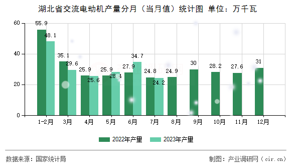 湖北省交流電動機產量分月（當月值）統計圖