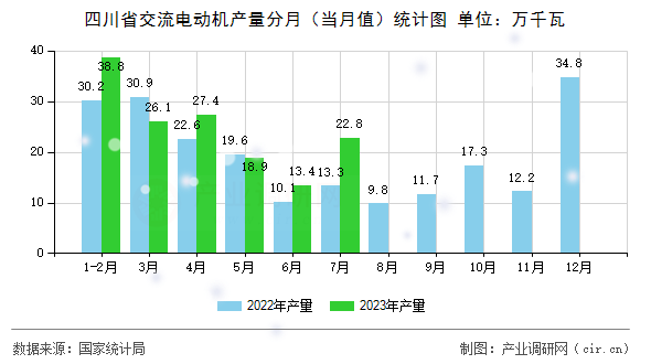四川省交流電動機(jī)產(chǎn)量分月（當(dāng)月值）統(tǒng)計(jì)圖