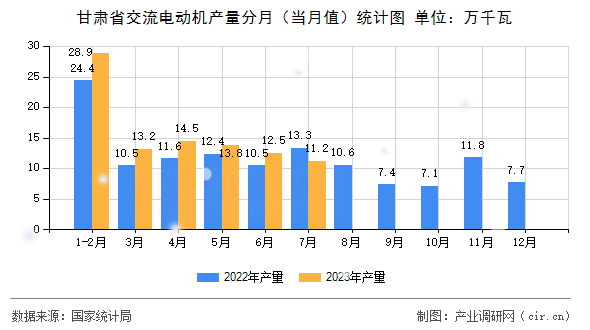 甘肅省交流電動機產量分月（當月值）統計圖