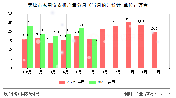 天津市家用洗衣機產量分月（當月值）統計
