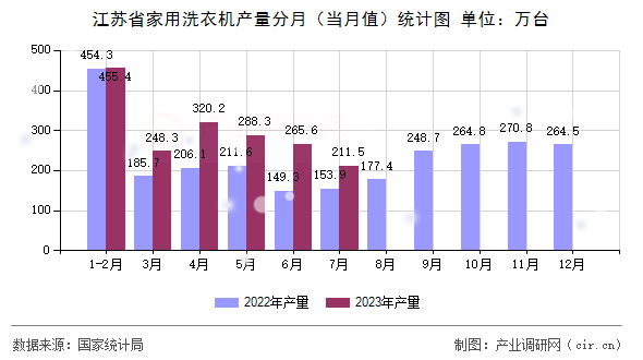 江蘇省家用洗衣機產(chǎn)量分月（當月值）統(tǒng)計圖